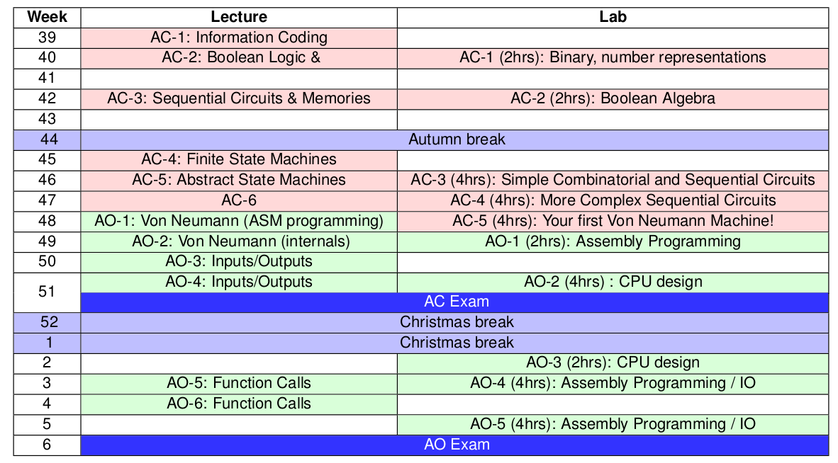 This image depicts the planning for the 1st semester in Computer Architecture courses. 
