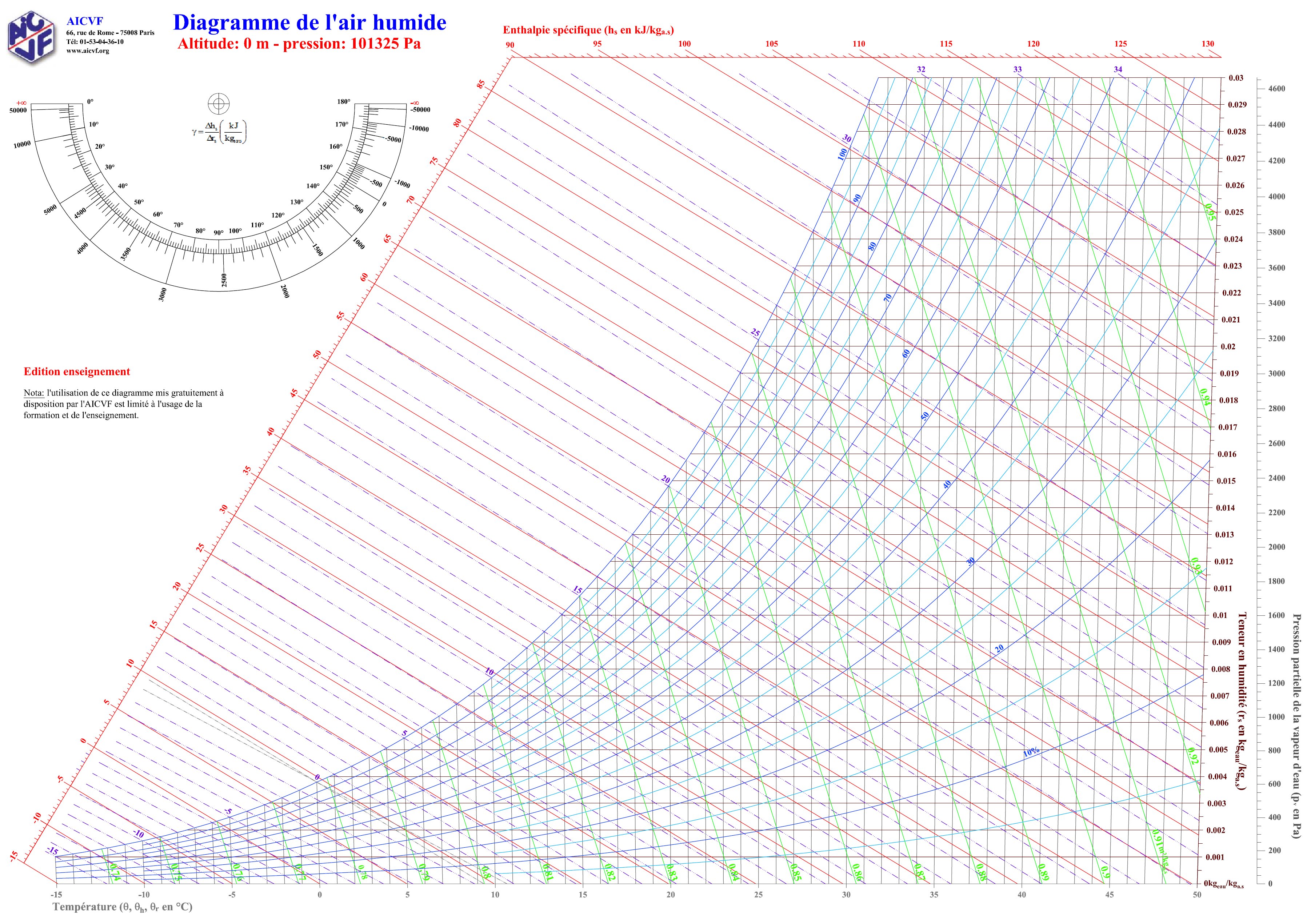 Diagramme air humide