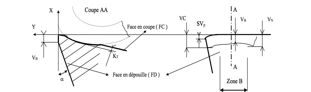 Fig.1: Définition des principaux paramètres caractéristiques de l'usure (Suivant Normes NF et I.S.O).