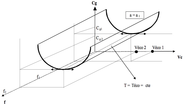 Fig.4: Coût global en fonction de la vitesse de coupe et de l’avance