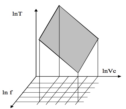Fig.8 : Durée d’outil en fonction de Vc et f